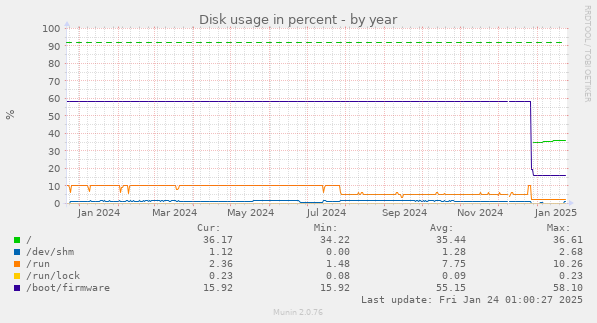 Disk usage in percent