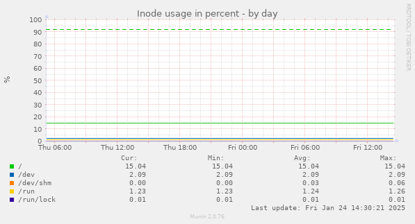 Inode usage in percent