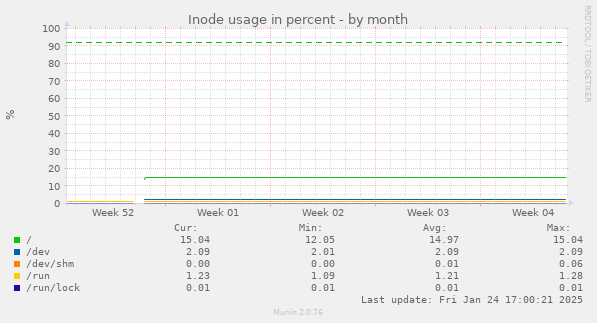 Inode usage in percent