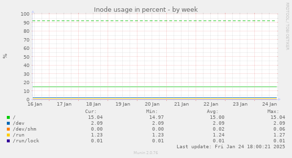 Inode usage in percent