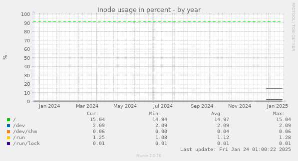 Inode usage in percent