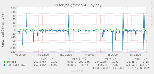 IOs for /dev/mmcblk0