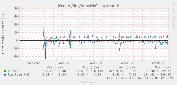 IOs for /dev/mmcblk0