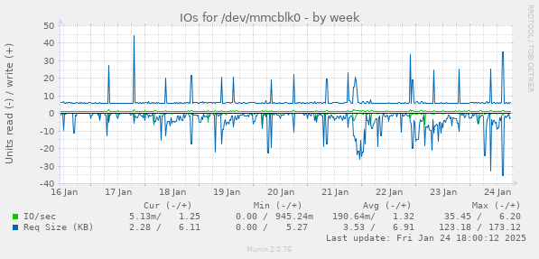 IOs for /dev/mmcblk0