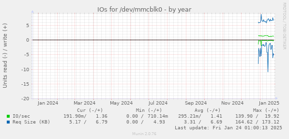 IOs for /dev/mmcblk0