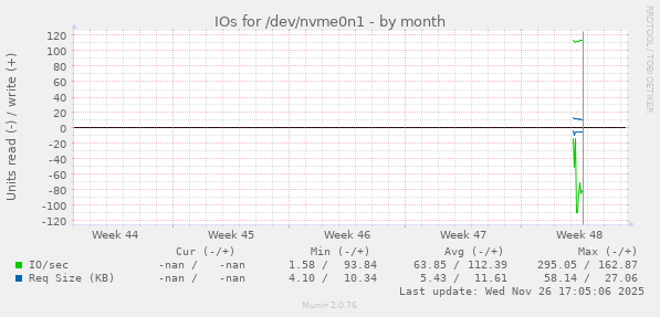 IOs for /dev/nvme0n1