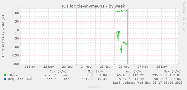 IOs for /dev/nvme0n1