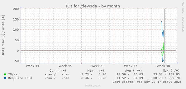 IOs for /dev/sda