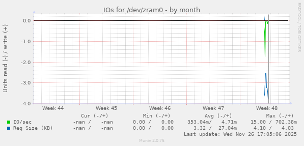 IOs for /dev/zram0