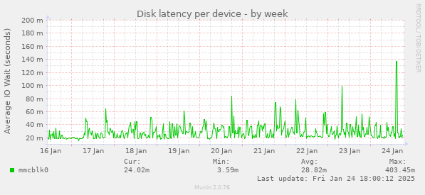 Disk latency per device