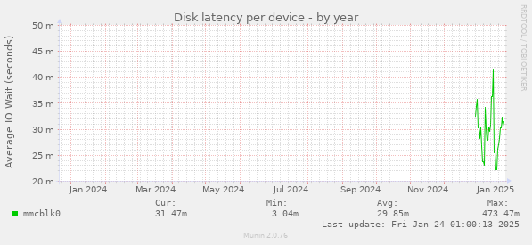 Disk latency per device