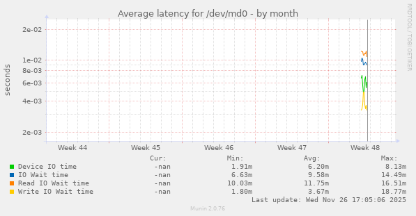 Average latency for /dev/md0