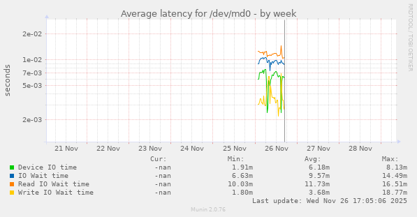 Average latency for /dev/md0