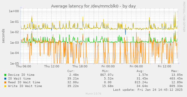 Average latency for /dev/mmcblk0