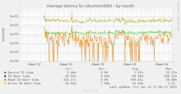 Average latency for /dev/mmcblk0