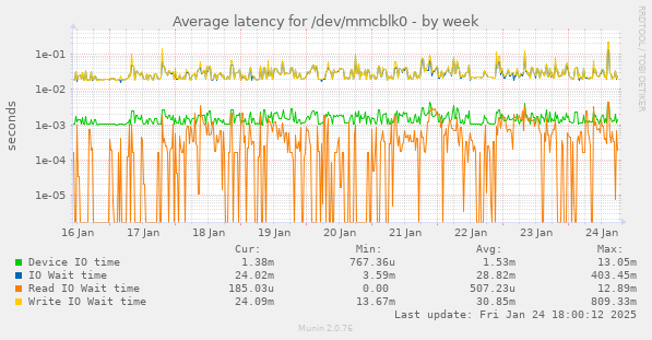 Average latency for /dev/mmcblk0