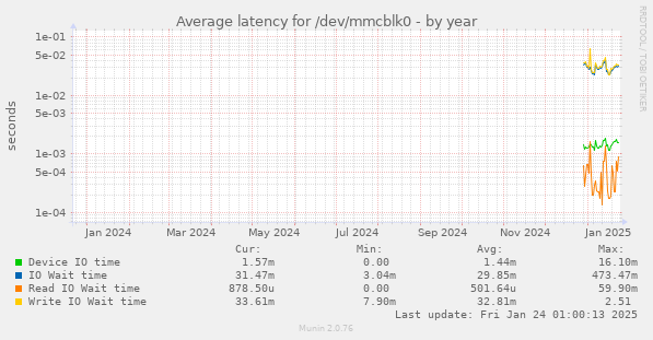 Average latency for /dev/mmcblk0