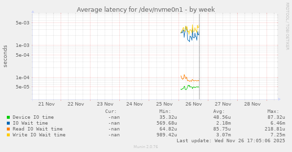 Average latency for /dev/nvme0n1