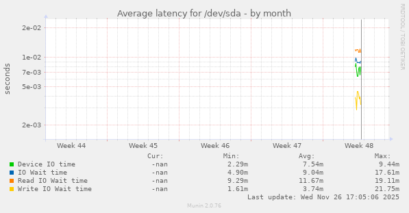 Average latency for /dev/sda