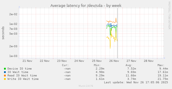 Average latency for /dev/sda