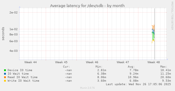 Average latency for /dev/sdb