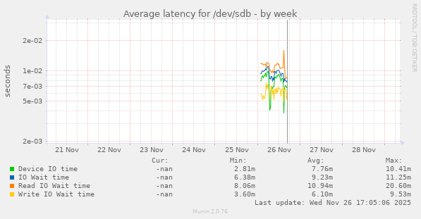 Average latency for /dev/sdb