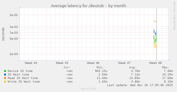 Average latency for /dev/sdc