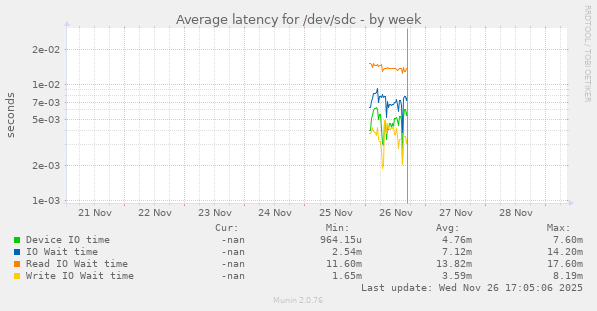Average latency for /dev/sdc