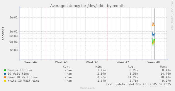 Average latency for /dev/sdd
