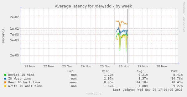 Average latency for /dev/sdd
