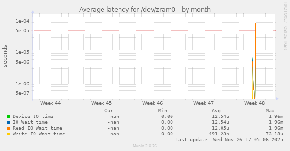 Average latency for /dev/zram0