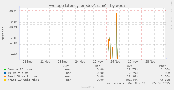 Average latency for /dev/zram0