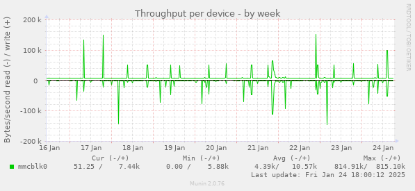 Throughput per device