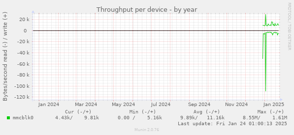 Throughput per device