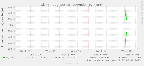Disk throughput for /dev/md0