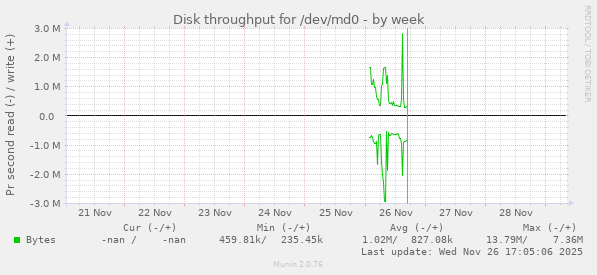 Disk throughput for /dev/md0