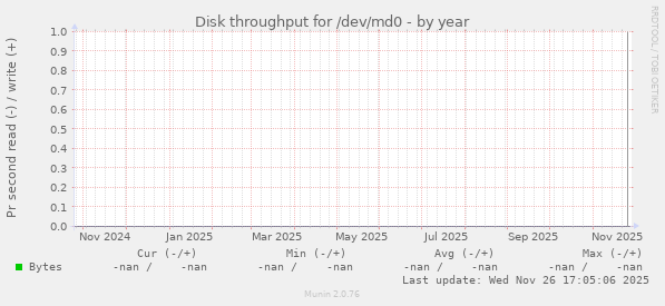 Disk throughput for /dev/md0