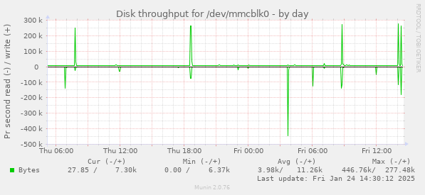 Disk throughput for /dev/mmcblk0