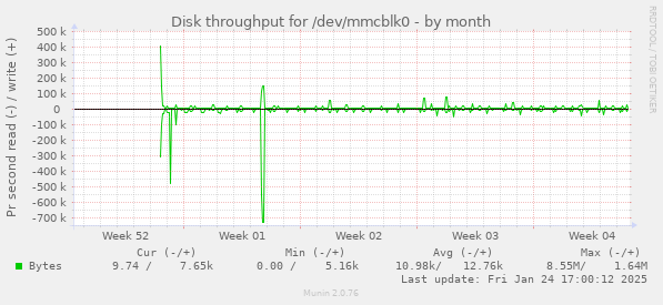 Disk throughput for /dev/mmcblk0