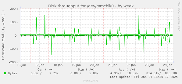 Disk throughput for /dev/mmcblk0