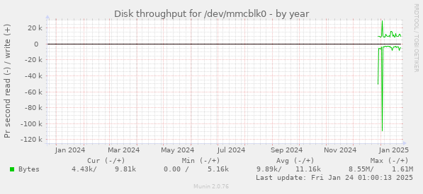 Disk throughput for /dev/mmcblk0