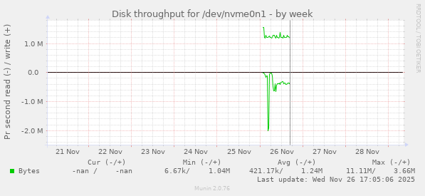 Disk throughput for /dev/nvme0n1