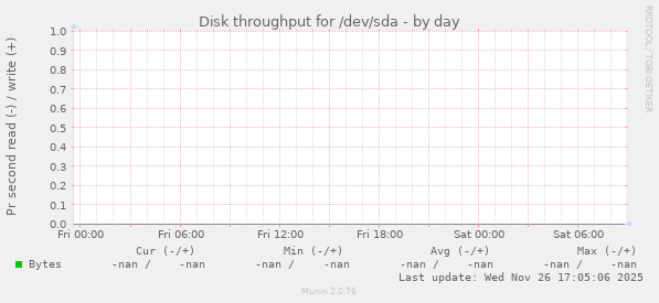 Disk throughput for /dev/sda
