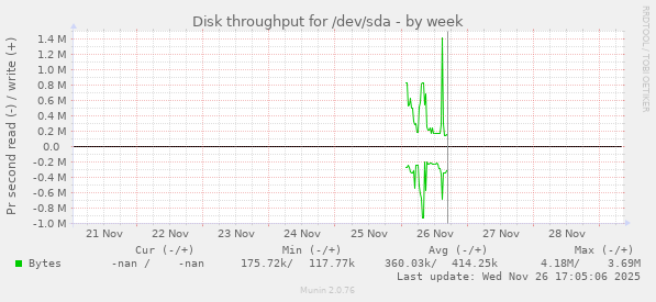 Disk throughput for /dev/sda