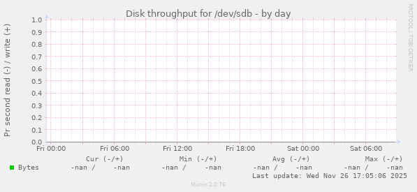 Disk throughput for /dev/sdb