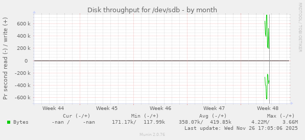 Disk throughput for /dev/sdb