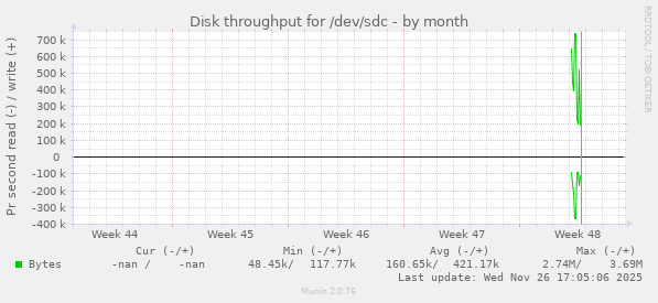 Disk throughput for /dev/sdc