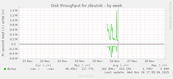 Disk throughput for /dev/sdc