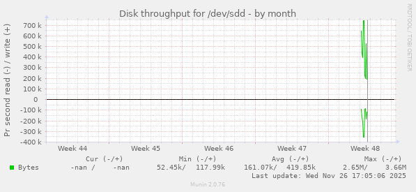 Disk throughput for /dev/sdd