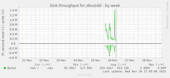 Disk throughput for /dev/sdd